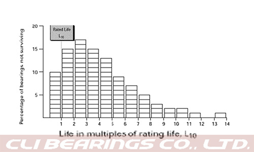 Original 6 bearing load rating and life nw