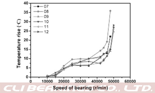 Original 11 bearing friction and temperature rise nw